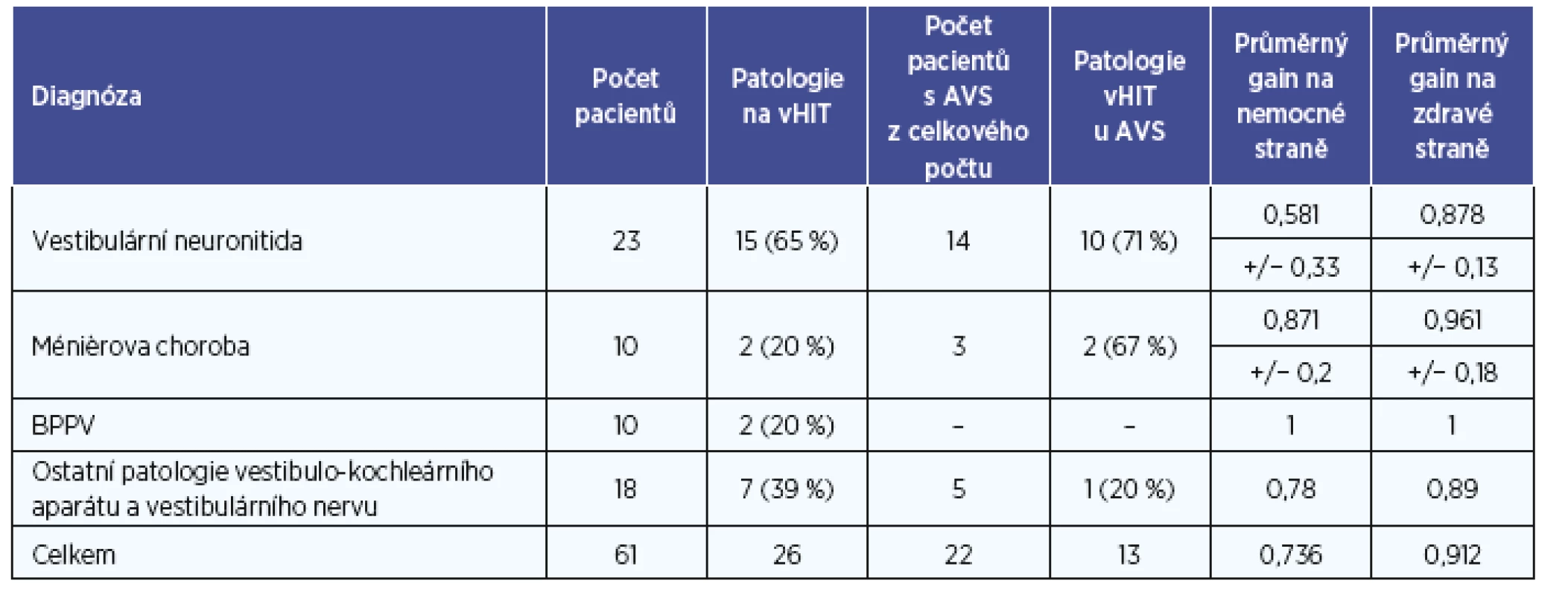 Počty patologií dle vyšetření vHIT a průměrné hodnoty gain.
