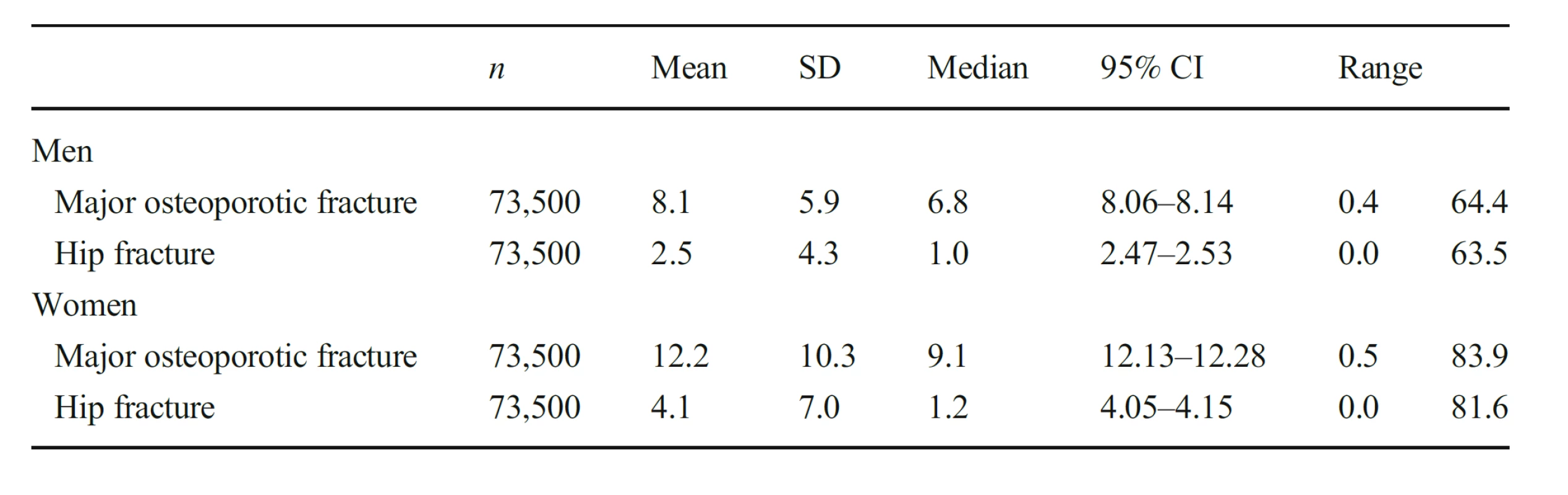 The 10-year probability
(%) of a major osteoporotic fracture
and of a hip fracture calculated
without BMD in the simulated
Icelandic population