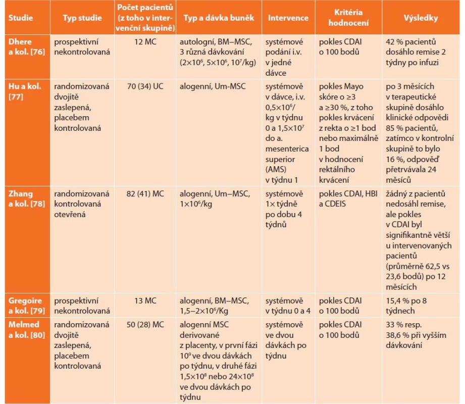 MSC v léčbě luminální choroby<br>
Tab. 4: MSC in the treatment of luminal disease