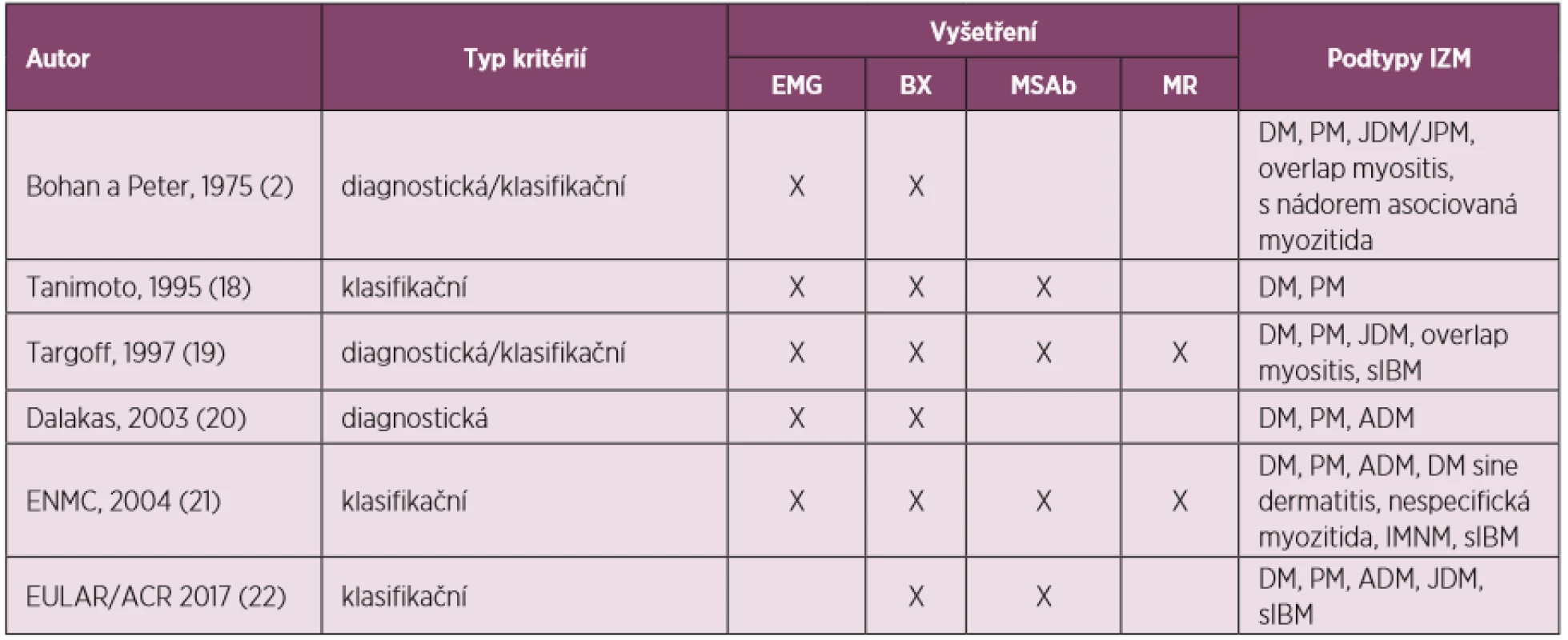 Srovnání jednotlivých klasifikačních a diagnostických kritérií (upraveno podle 23)