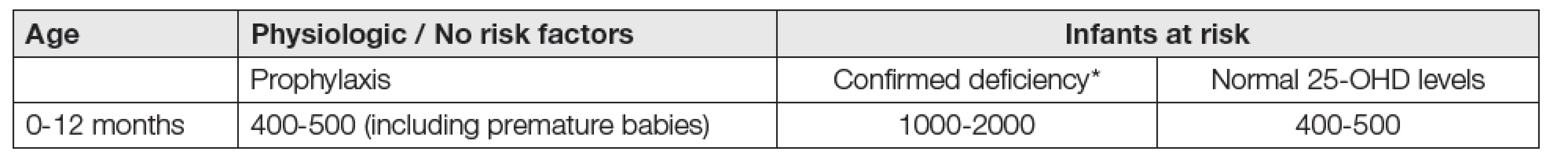 Overview of recommendations for the vitamin D supplementation (IU/day) to infants. Sufficient calcium intake should
be ensured during therapy and always in at-risk individuals (Table 4).