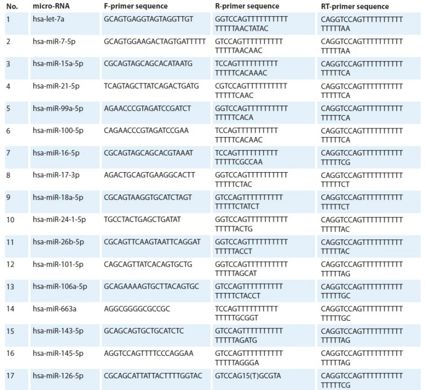 Sequences of micro-RNA primers.