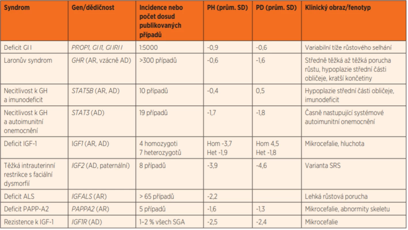 Genové defekty osy GH – IGF-1, spojené se SGA. (Upraveno dle Finken MJJ, et al. [2])