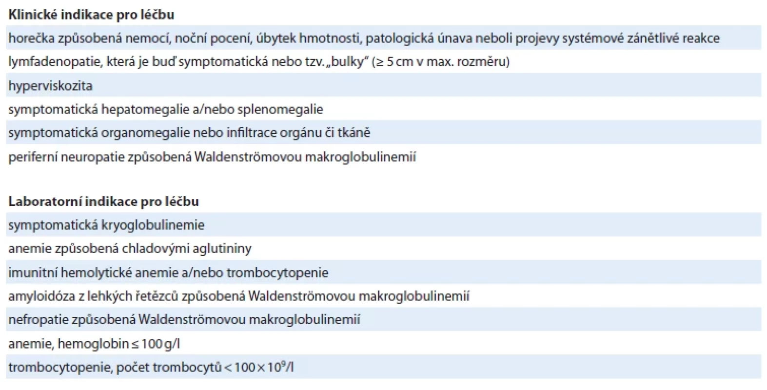 Indikace pro zahájení léčby Waldenströmovy makroglobulinemie dle „European Myeloma Network recommendations
on diagnosis and management of patients with rare plasma cell dyscrasias“ [13,21] a dle doporučení České myelomové skupiny
[19].