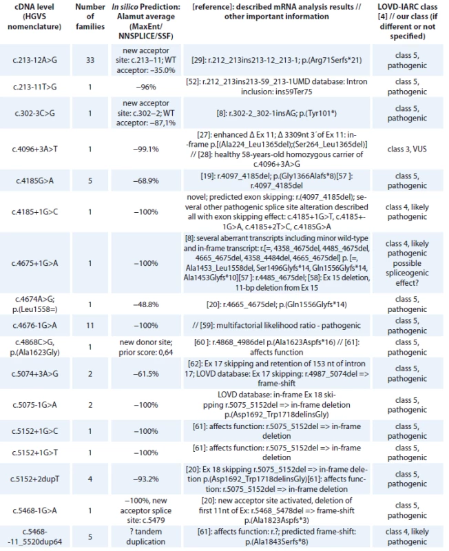 <i>BRCA1</i> splice site alterations detected in Czech patients.