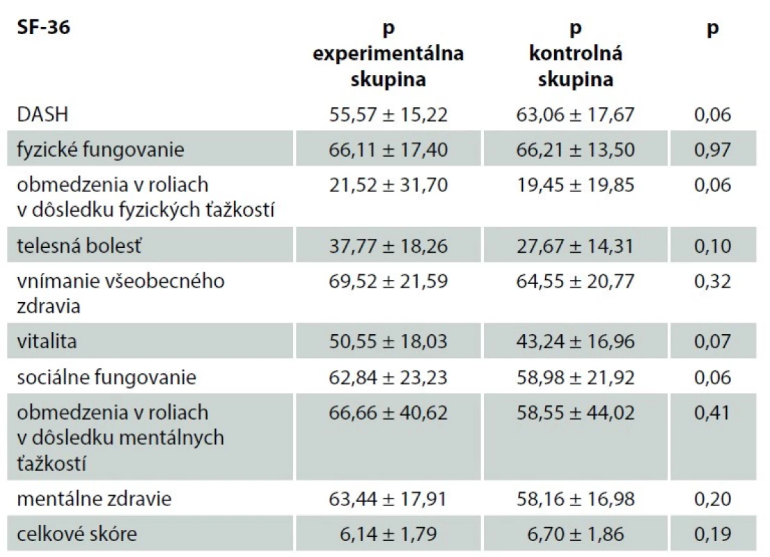 Štatistické porovnanie DASH a SF-36 medzi skupinami pred liečbou.<br>
Tab. 2. Statistical comparison of DASH and SF-36 between groups before treatment.