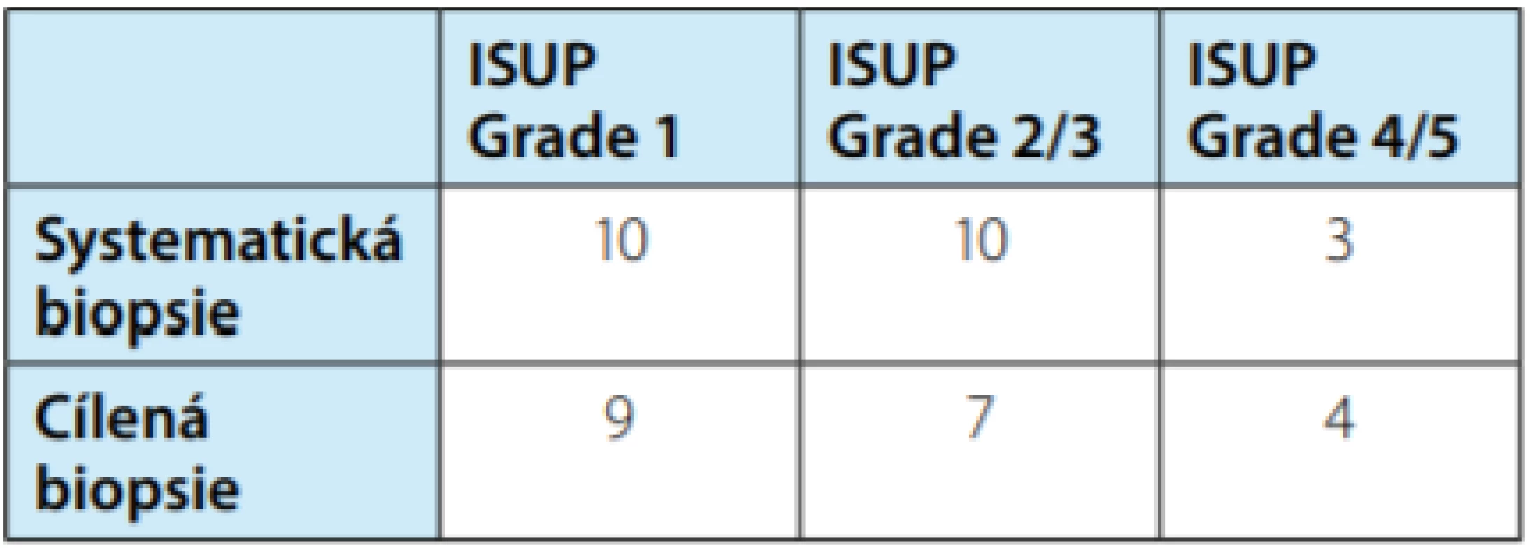 Tabulka porovnávající počty zachycených
případů ISUP grade group u 27 pacientů, kde byla
primobiopsie pozitivní<br>
Tab. 4. Table comparing the numbers of detected cases
of ISUP grade group in 27 patients where the primary
biopsies was positive