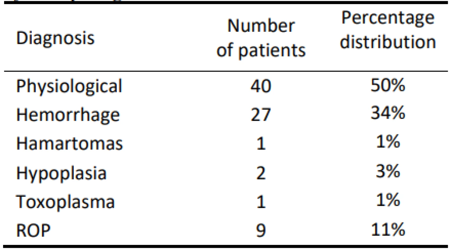Percentage distribution of 80 premature
infants by diagnosis.