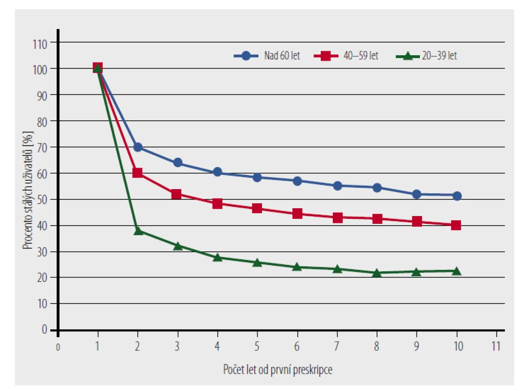 Perzistence k léčbě antihypertenzivy u různých věkových skupin. [Upraveno podle citace 4]