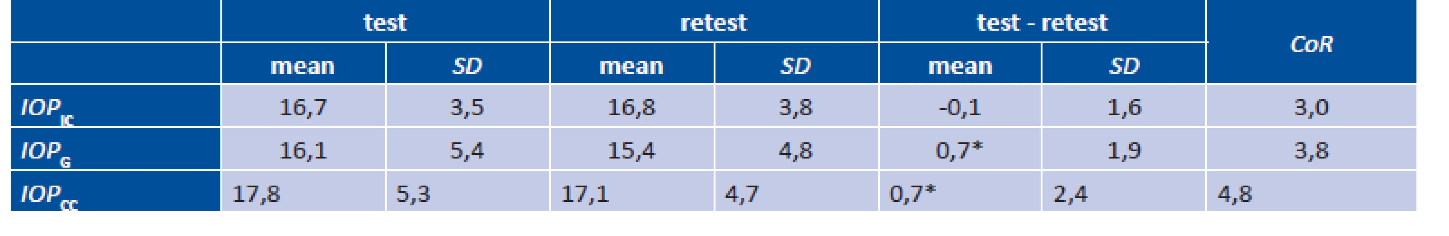 Mean values and standard deviations (SD) of all observed values of intraocular pressure in the case of the first measurement
(test) and repeated measurement (retest), their difference and corresponding coefficient of repeatability (CoR); IOP<sub>IC</sub>
are data from ICARE pro, IOP<sub>G</sub> and IOP<sub>CC</sub> data from ORA. Significant differences are indicated with a star.