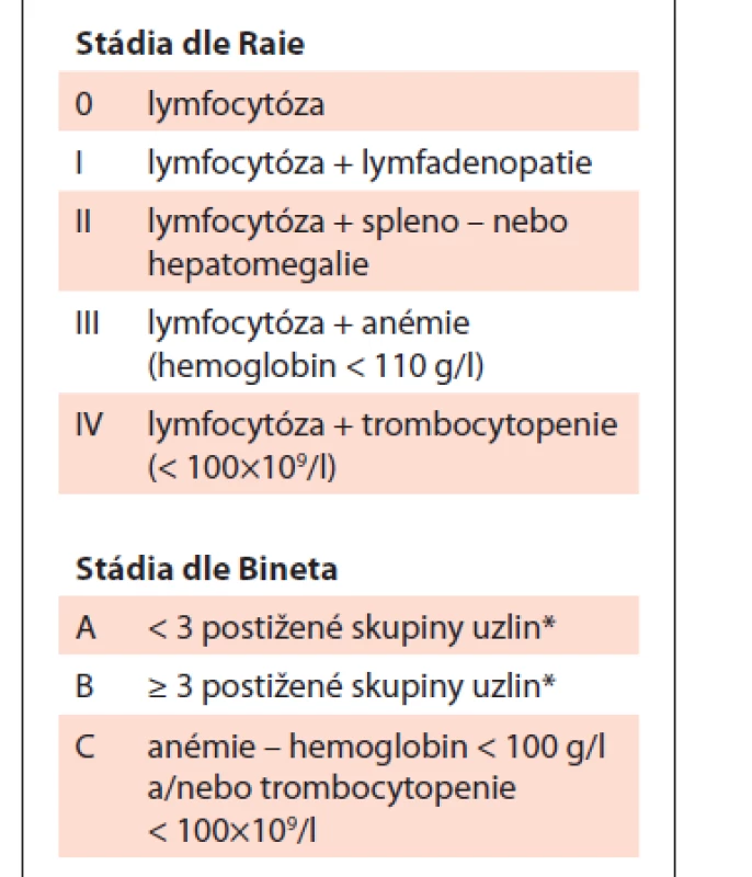 Klinická stádia dle
Raie et al. [6] a Bineta et al. [7].