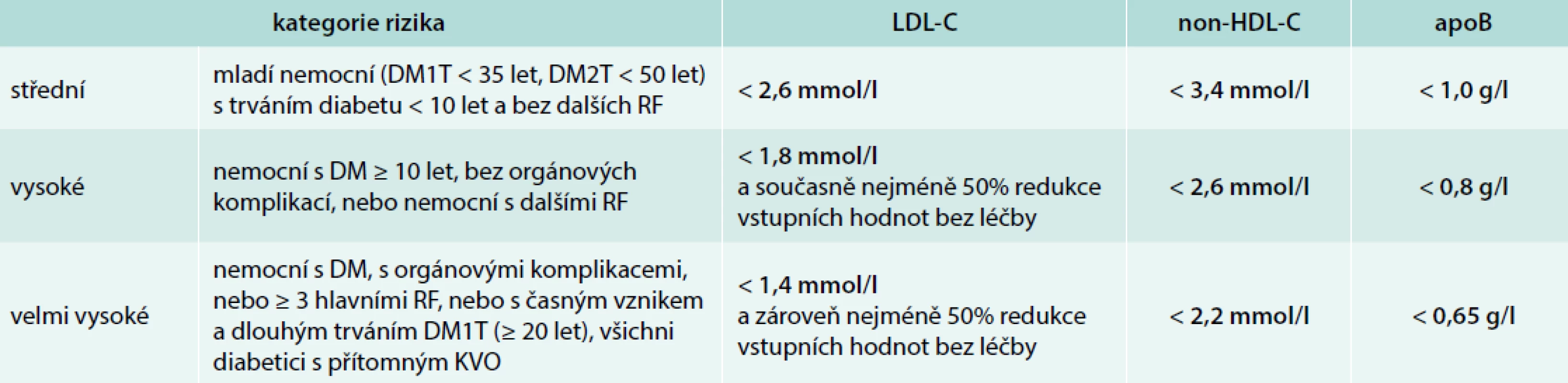 Kategorie diabetiků z pohledu kardiovaskulárního rizika a cílové hodnoty lipidových parametrů.
Upraveno podle ESC/EAS doporučení [14] a ESC/EASD doporučení z roku 2019 [15]