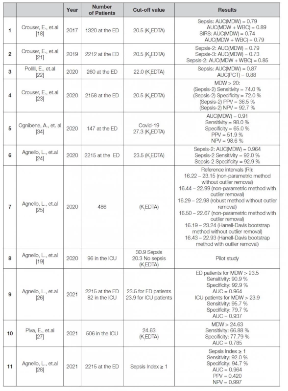 Systematic review of recent publications on MDW