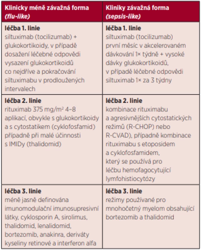 Doporučené léčebné postupy podle International evidence based
consensus treatment guildelines for idiopathic multicentric Castleman
disease 2018 [4]. V ČR při omezené dostupnosti siltuximabu používáme
v rámci první linie léčbu založenou na rituximabu.
