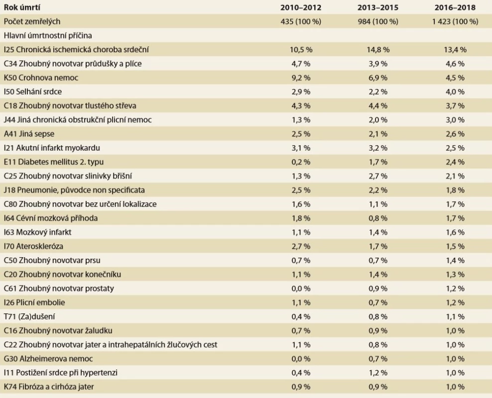  a. Detailní přehled nejčastějších příčin úmrtí u pacientů s Crohnovou chorobou.
Zdroj: NRHZS 2010-2018, List o prohlídce zemřelého 2010-2018.<br>
Tab. 2. a. Detailed overview of the most common causes of death in patients with Crohn’s disease.
Source: NRRHS 2010-2018, Database of Death Records 2010-2018.