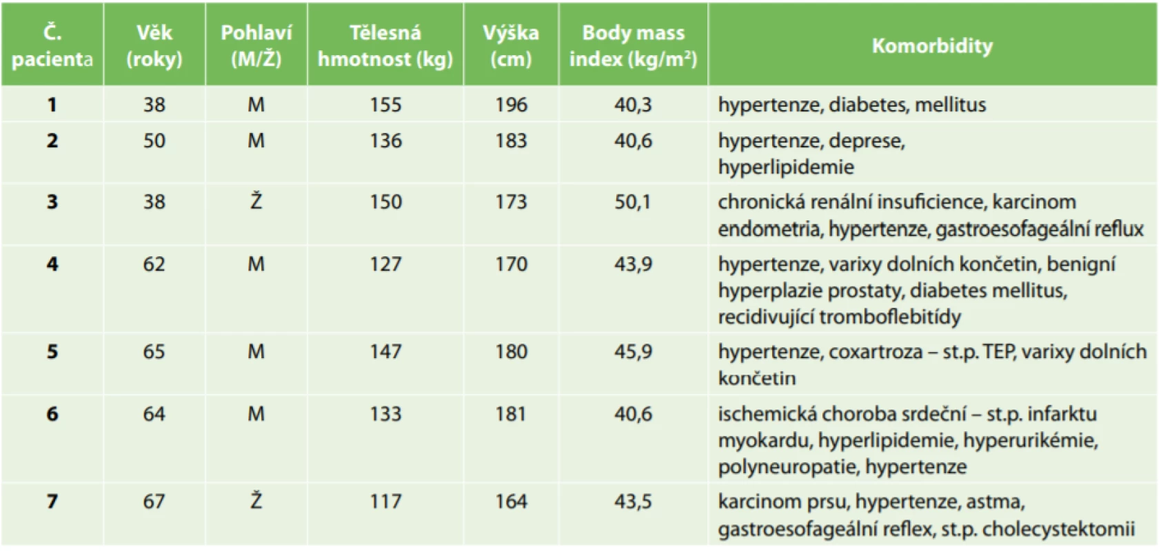Demografická data pacientů<br>
Tab. 1: Demographic data of the patients