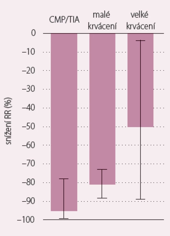 Studie COMPARE-VKA – nepřerušené
podávání antagonistů vitaminu K
v porovnání s přerušeným podáním
a přemostěním LMWH u katetrizační
ablace fi brilace síní. Incidence periprocedurálních
tromboembolicých událostí
a krvácivých komplikací byly častější
v populaci s vysazeným warfarinem než
s nepřerušeným warfarinem [8].