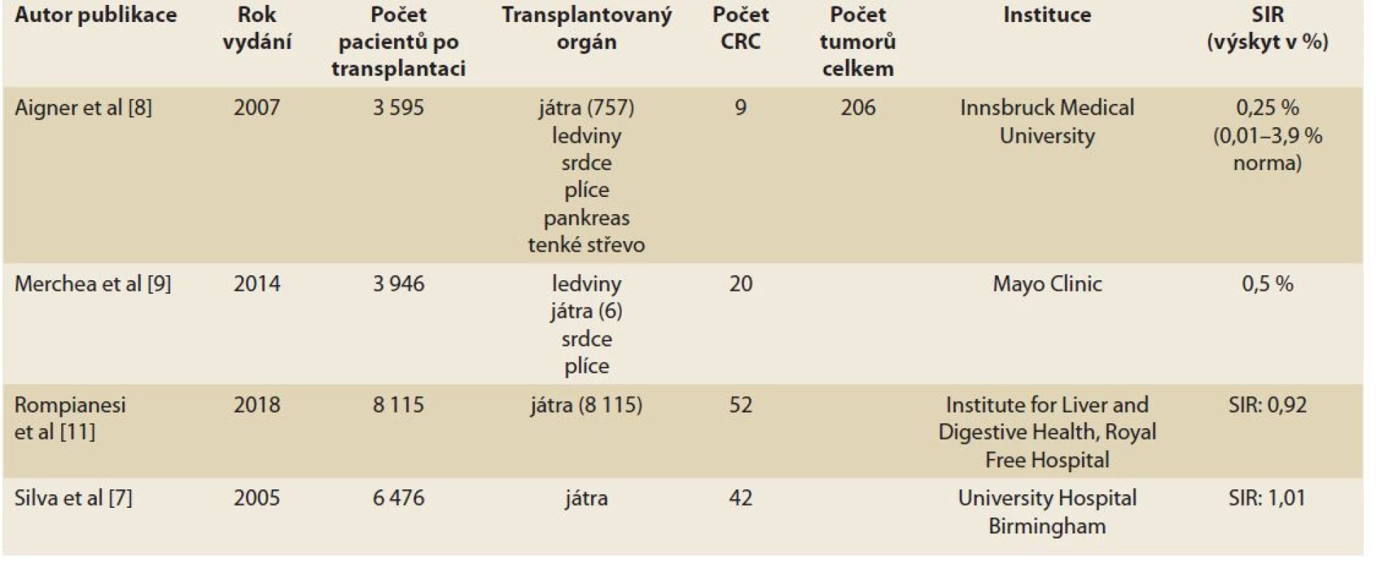 Studie dokumentující srovnatelný výskyt CRC po orgánové transplantaci.<br>
Tab. 1. Study documenting the comparable incidence of CRC after organ transplantation.