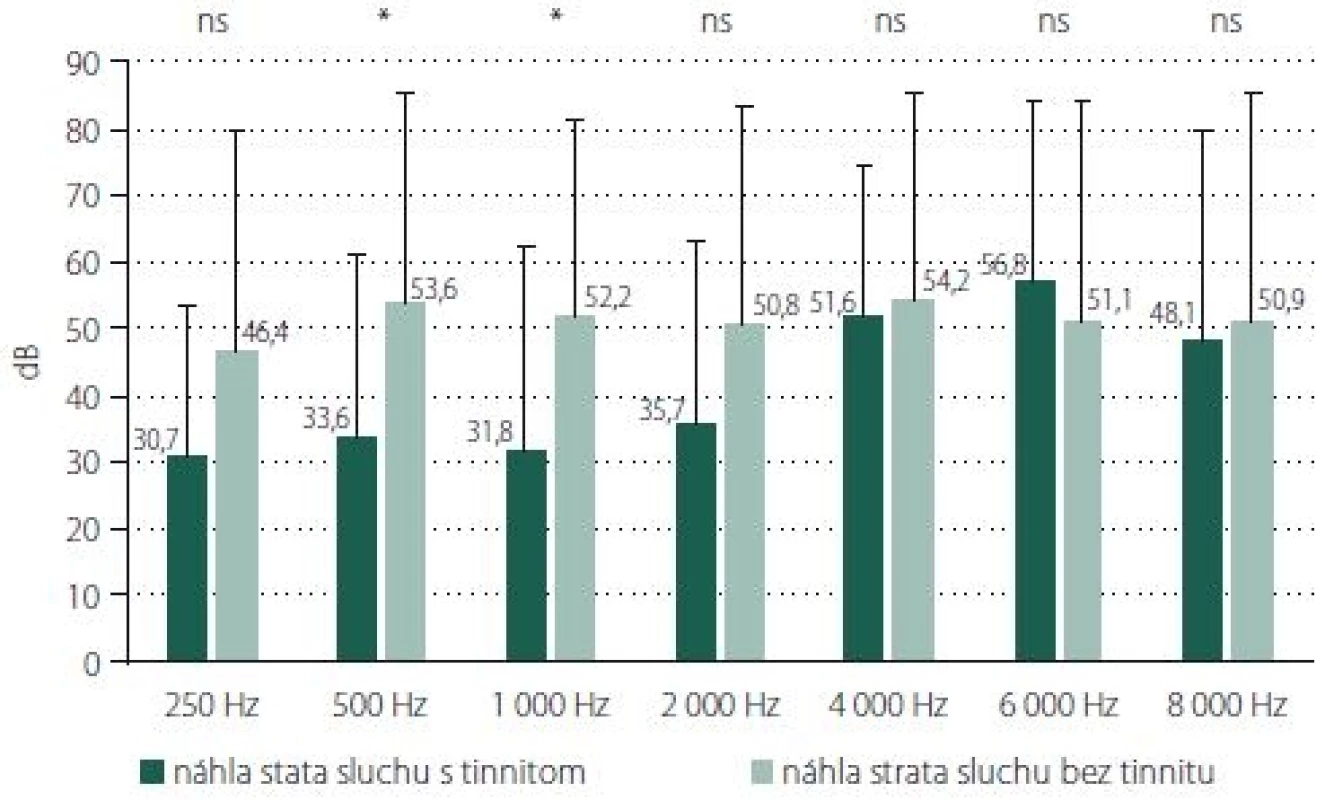 Porovnanie rozdielov v poškodení sluchu u jedincov bez/s tinnitom liečených v rámci sekundárnej terapie. Číselné hodnoty udávajú aritmetické priemery, chybová úsečka znázorňuje veľkosť smerodajnej odchýlky, p hodnota testovacieho kritéria dvojvýberového t-testu je udaná nad jednotlivými dvojicami stĺpcov. ns – štatistické rozdiely sú nesignifikantné; p > 0,05.<br> * rozdiely v priemerných hodnotách sú štatisticky významné; p < 0,05<br> Fig. 2. Comparing the differences in hearing impairment in patients without/with tinnitus treated with secondary therapy. The numerical values indicate the arithmetic mean and the error line represents the size of the standard deviation; p value of the test criterion of the two-choice t-test is given above the individual pairs of columns. ns – statistical differences are not significant; p > 0.05.<br> * differences in mean values are statistically significant; p < 0.05