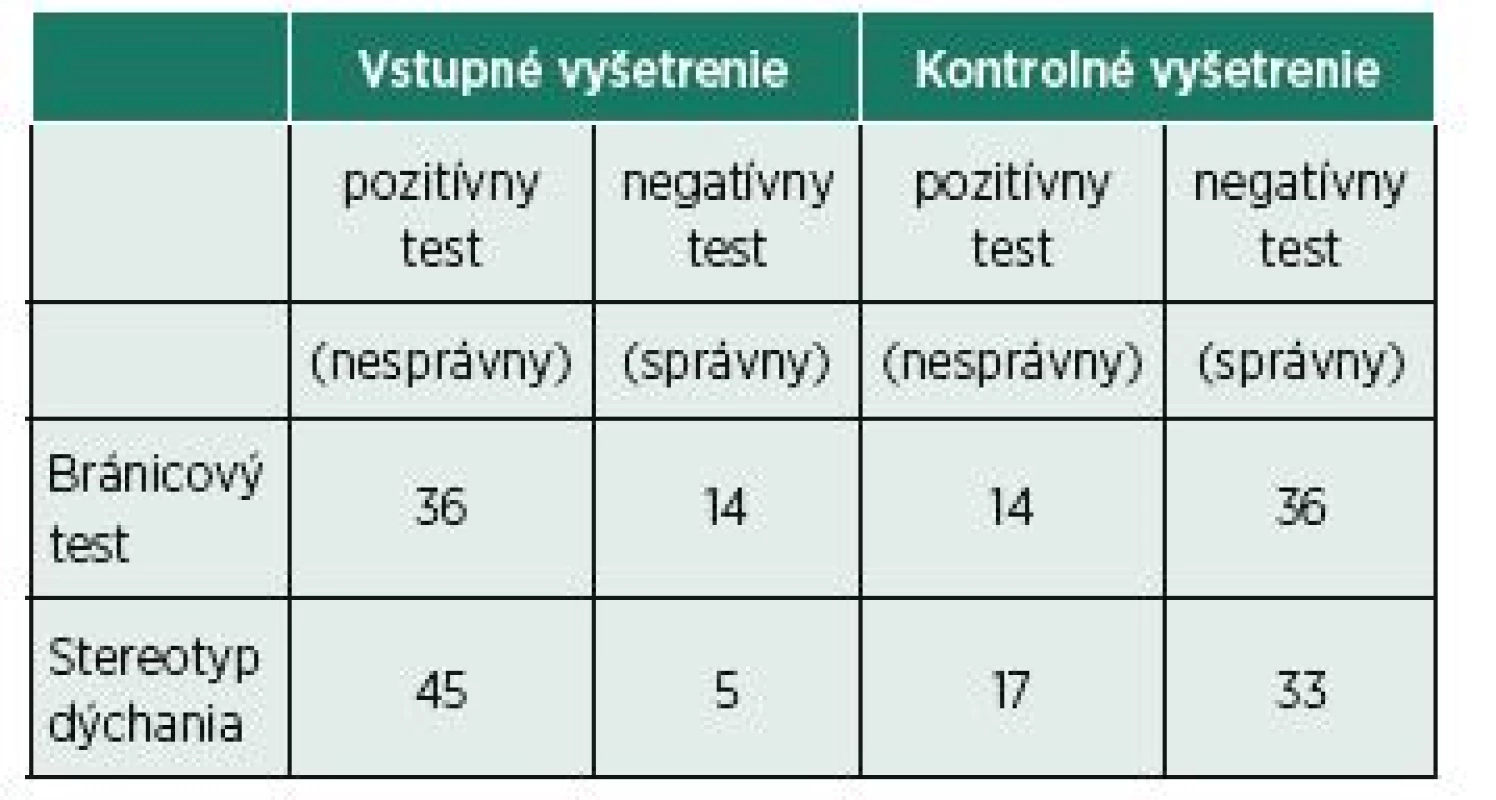 Bránicový test a stereotyp dýchania v celom súbore
pacientov