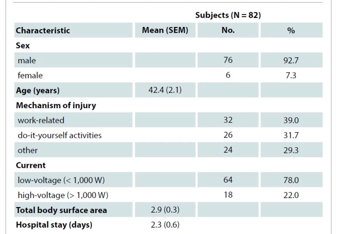 Demographic data of the adult patients with electrical burns admitted to
tertiary burns centre.
