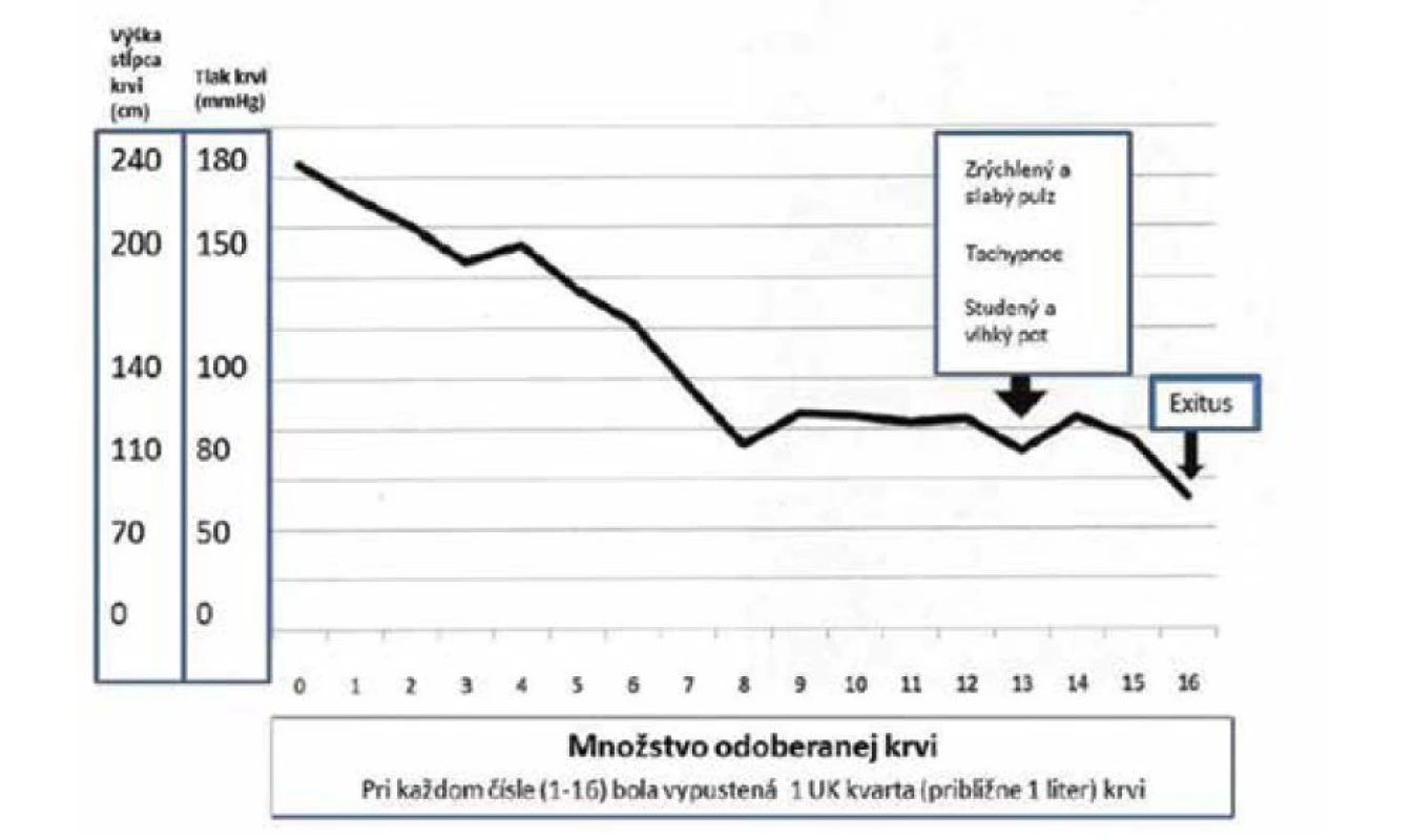 Zmeny výšky stĺpca krvi v sklenej trubici, prepočítaná hodnota tlaku krvi (v mmHg) počas
exsanguinačného pokusu – na osi x sú intervaly, v ktorých bola postupne odoberaná krv s uvedením
poznámok o stave kobyly. Vytvorené podľa čísiel tabuliek publikovaných v Haemastatics a podľa
Eknoyana [4].