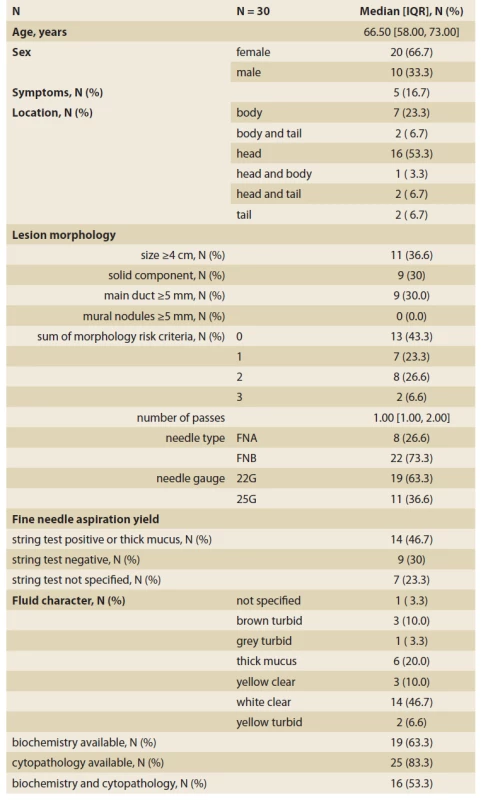Summary characteristics of patients and pancreatic cystic lesions
undergoing fine-needle aspiration.<br>
Tab. 1. Sumárna charakteristika pacientov a pankreatických cystických lézií odoslaných
na tenkoihlovú aspiráciu.