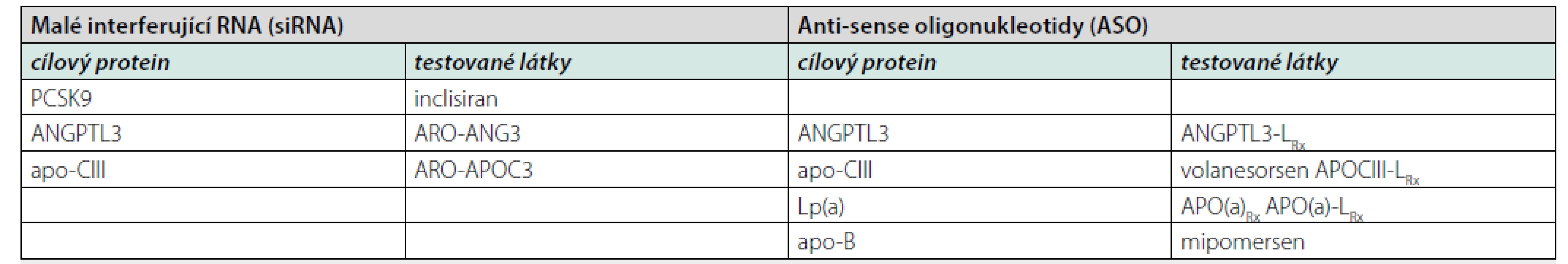 Přehled látek využívajících interferenci s mRNA
