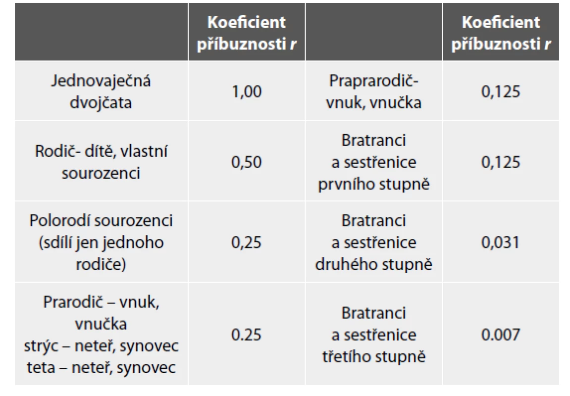 Příklady koeficientů příbuznosti pro nejobvyklejší příbuzenské
vztahy.