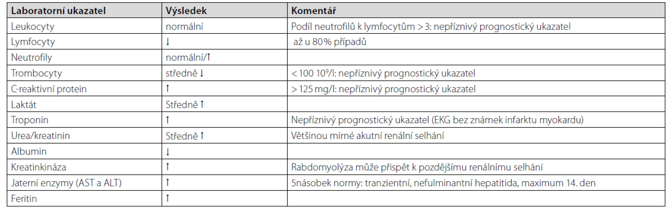Typické laboratorní nálezy u onemocnění covid-19 (upraveno dle doporučení Národního zdravotního systému (NHS))