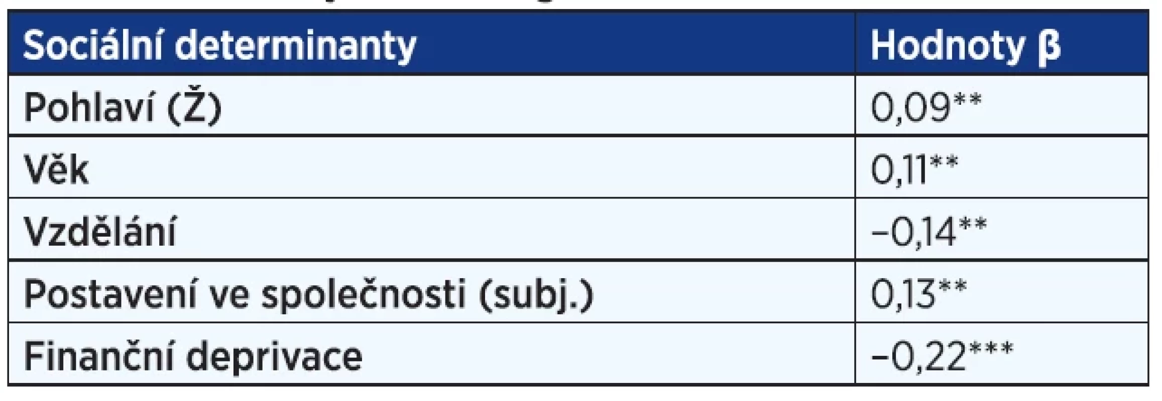 Souvislost zdravotní gramotnosti
s indikátory sociálního gradientu