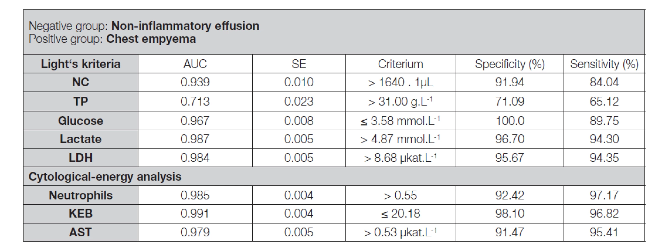 ROC analysis of non-inflammatory pleural effusions and pleural effusions of patients with chest empyema analysed
using the Light’s criteria and the cytological-energy methods