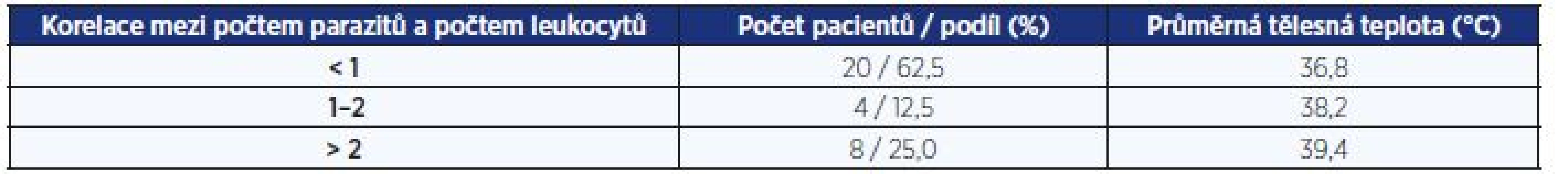 Tělesná teplota při infekci Plasmodium falciparum v závislosti na intenzitě infekce