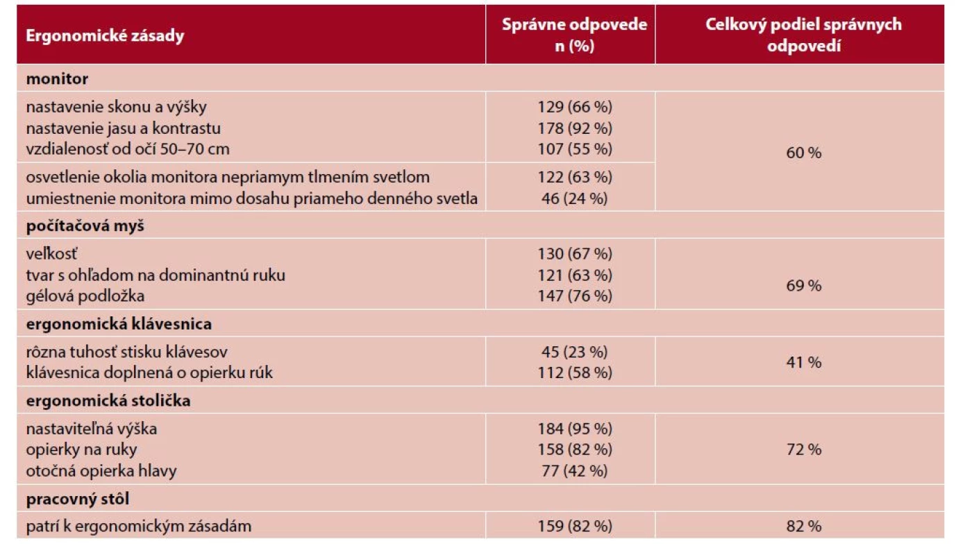 Vedomosti študentov o ergonomických zásadách pri práci s počítačom (n = 193)