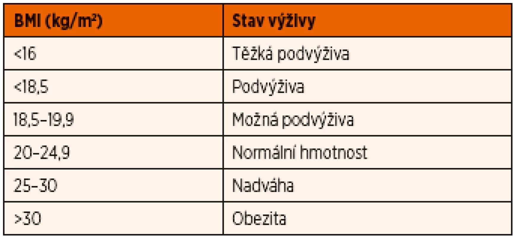Stav výživy a BMI index u dospělých [36].
