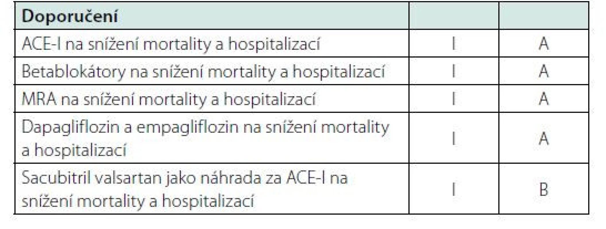 Léky doporučené všem pacientům se srdečním selháním se sníženou
ejekční frakcí