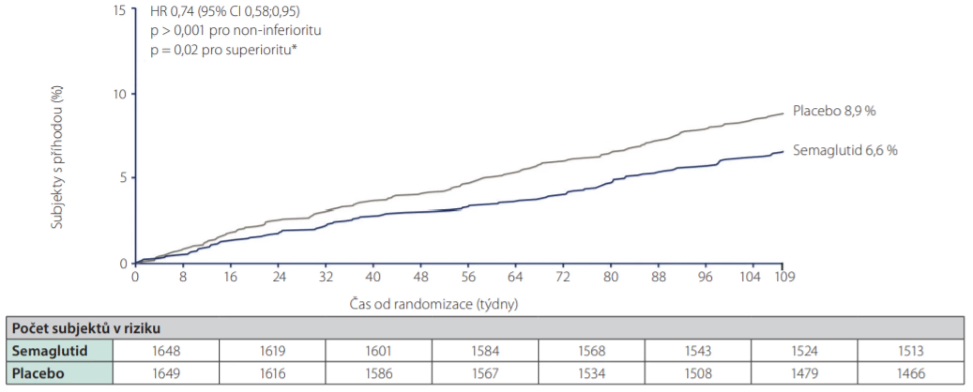 Primární kardiovaskulární endpoint (smrt z KV příčin, nefatální infarkt myokardu, nefatální cévní mozkové příhody) ve studii SUSTAIN 6 (s.c.
semaglutid vs. placebo)