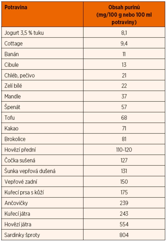 Obsah purinů ve vybraných potravinách.