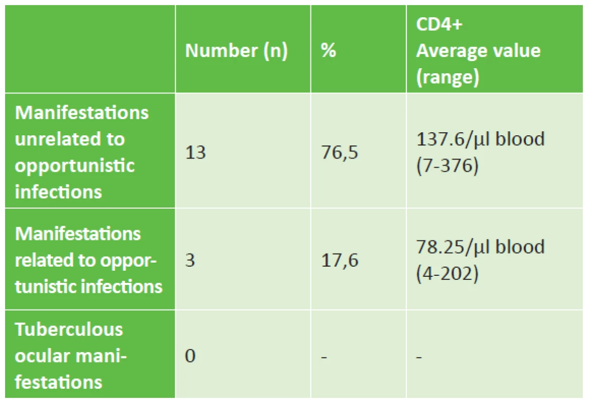 Ocular manifestations in HIV / AIDS patients - basic distribution