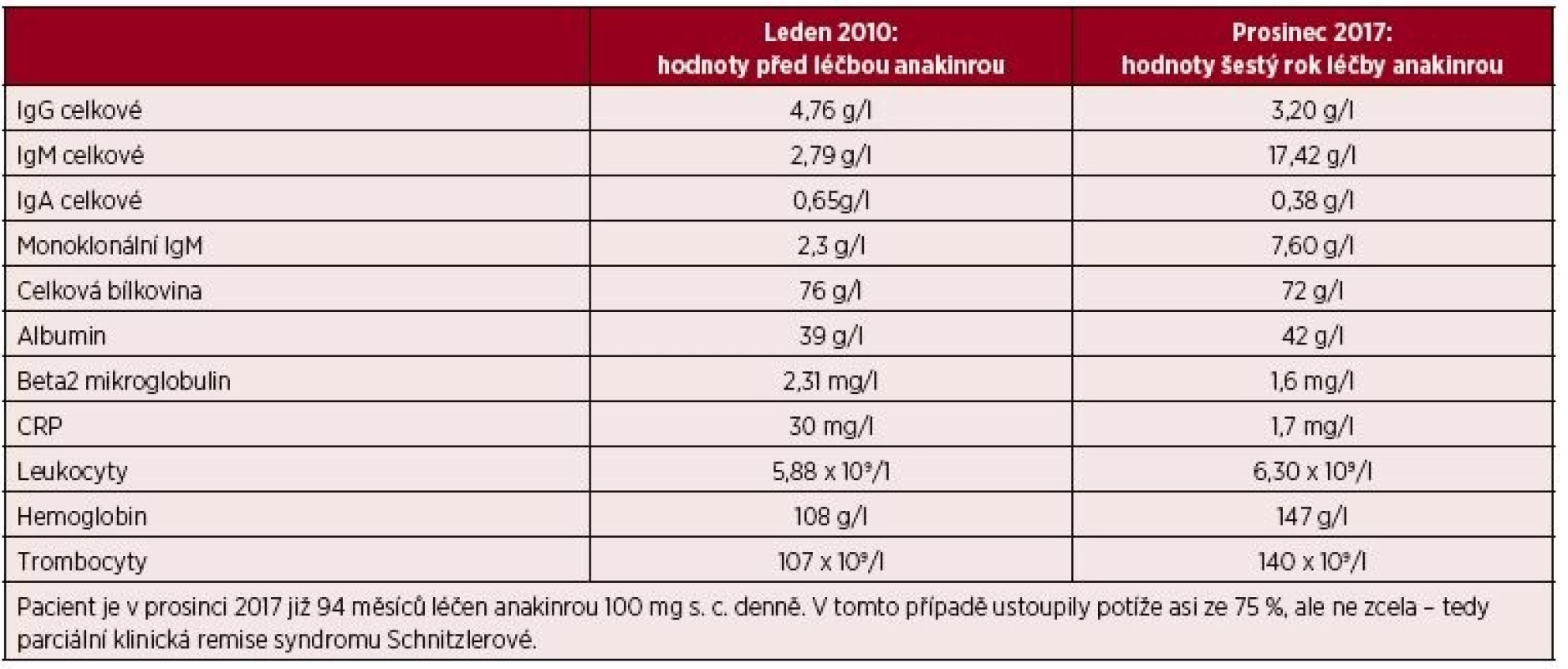 Laboratorní parametry před zahájením léčby anakinrou a v současnosti u druhého pacienta