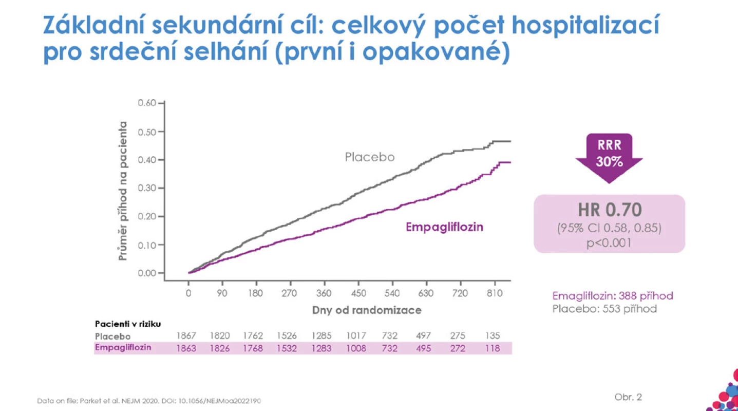 Hospitalizace pro srdeční selhání