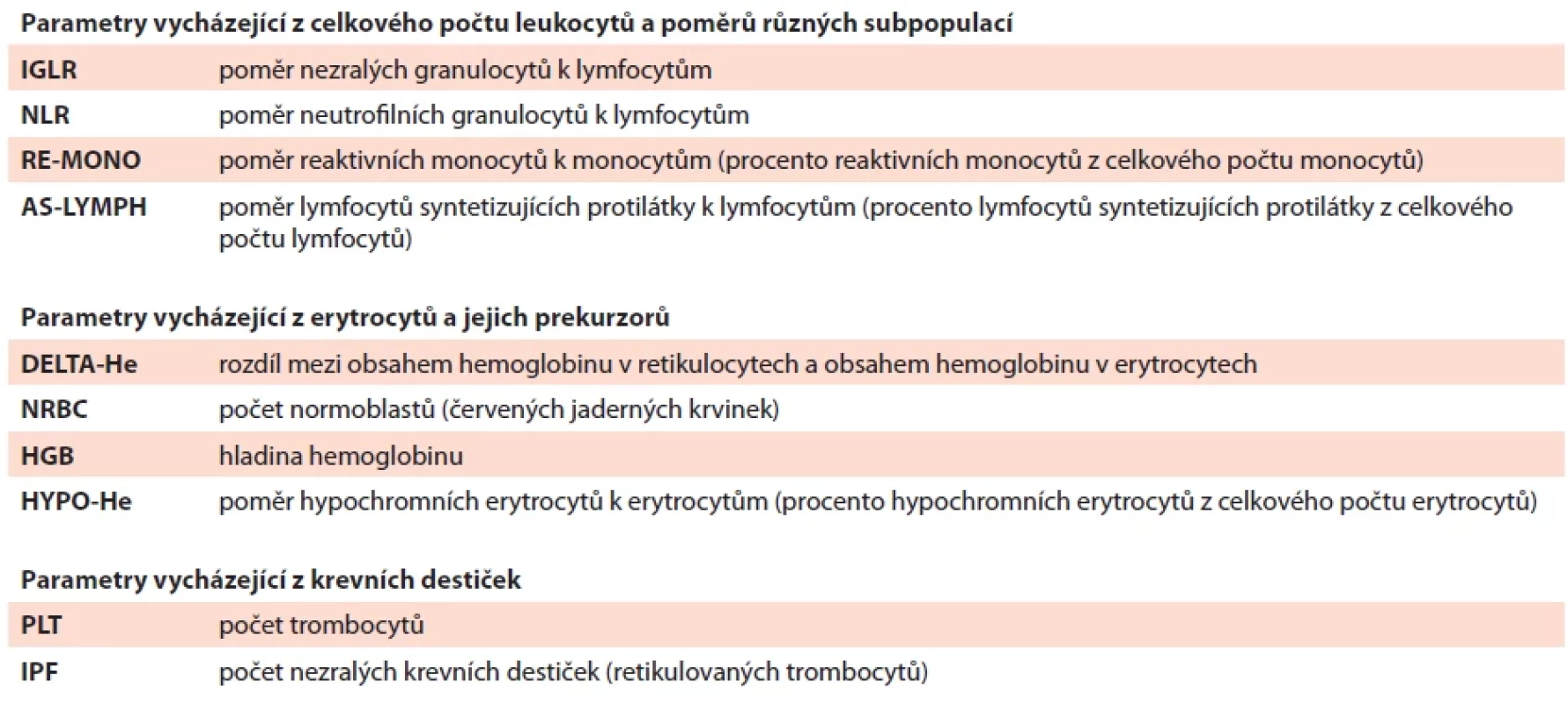 Hodnocené parametry krevního obrazu pro výpočet CS (volně upraveno podle Linssen et al).