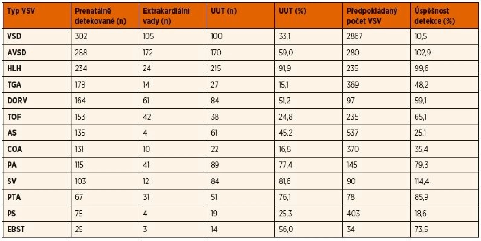 Úspěšnost prenatální detekce nejčastějších srdečních vad 2006–2015.