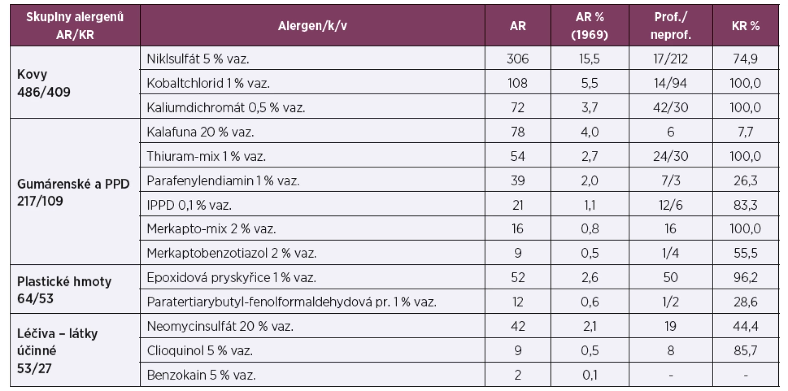 Kontaktní ekzém – ruce (prof./neprof.)
