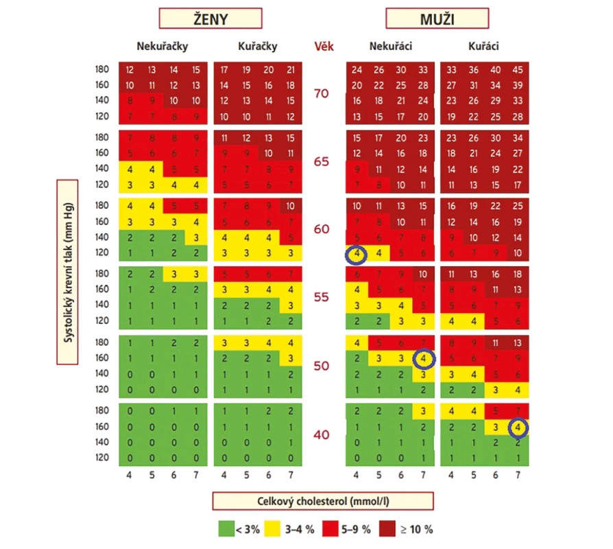 Cévní věk dle Doporučení ESH/EAS (2). V tabulce je vyznačeno 4% riziko fatálního ASKVO (aterosklerotického vaskulárního onemocnění). 40letý
kuřák s vysokým krevním tlakem a neuspokojivou kontrolou lipidogramu má stejné riziko jako 50letý kuřák s neuspokojivou kontrolou rizikových faktorů.
Jejich cévní věk je 60 let, stejně jako u 60letého nekuřáka bez rizikových faktorů