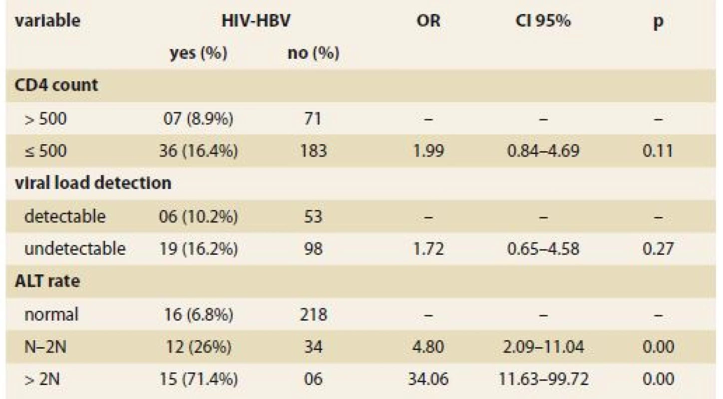 Association search between immunological, virological, biochemical and co-infection profi les.
Tab. 4. Hledání vztahu mezi imunologickými, virologickými, biochemickými
a koinfekčními profily.
