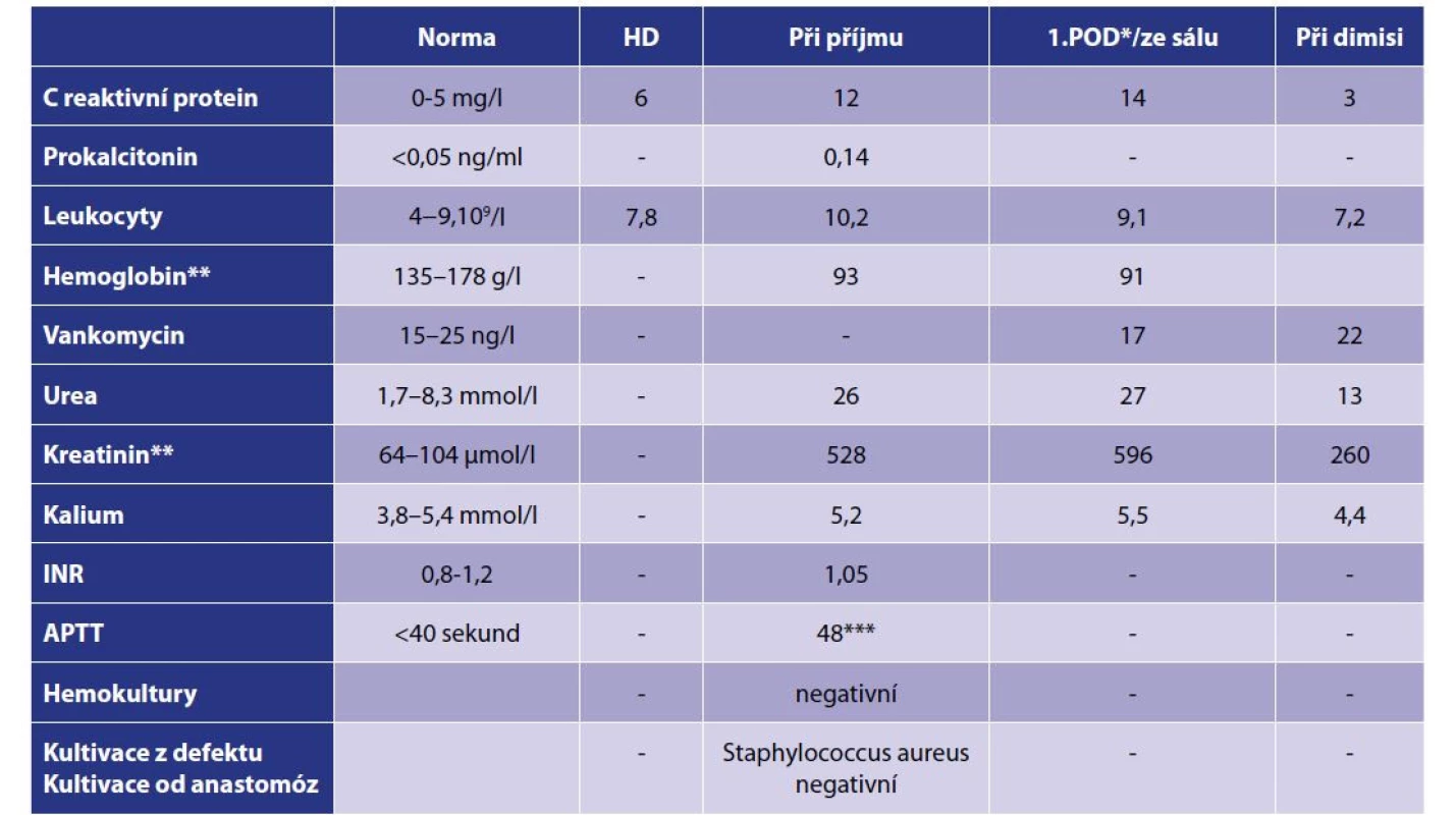 Laboratorní výsledky (AVG)<br>
Tab. 2: Laboratory results (AVG)