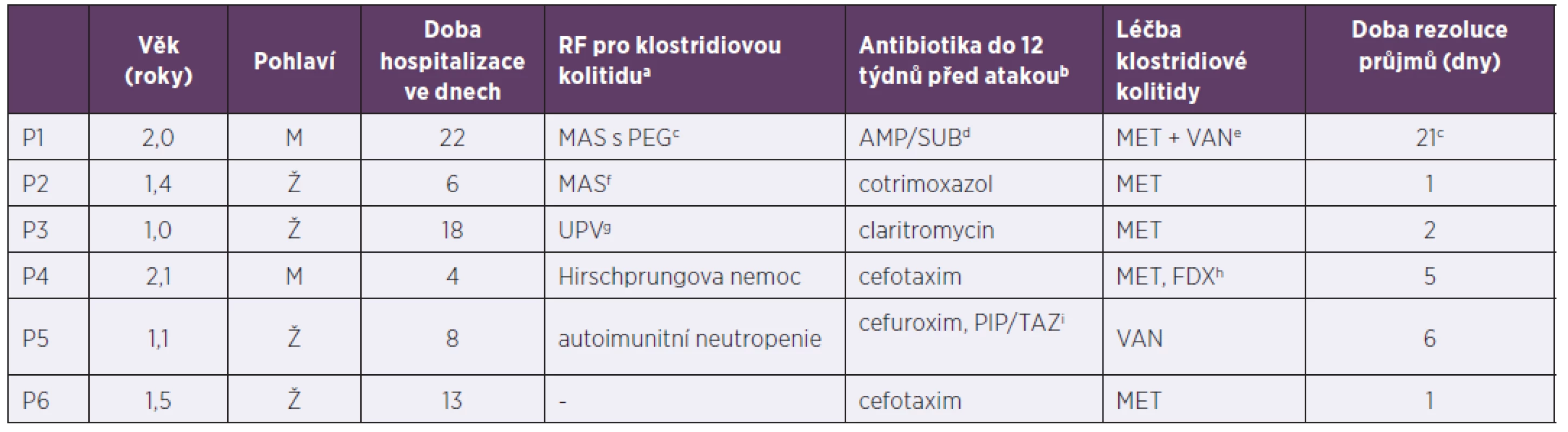 Pacienti do tří let hospitalizováni pro klostridiovou kolitidu, 2013–2017<br>
Table 2. The patients under 3years old hospitalized due to Clostridium difficile infection, 2013–2017