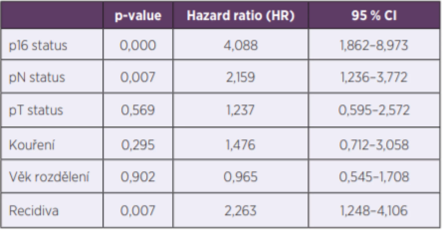 Coxův model proporcionálních rizik<br>
Table 4. The Cox proportional hazard model