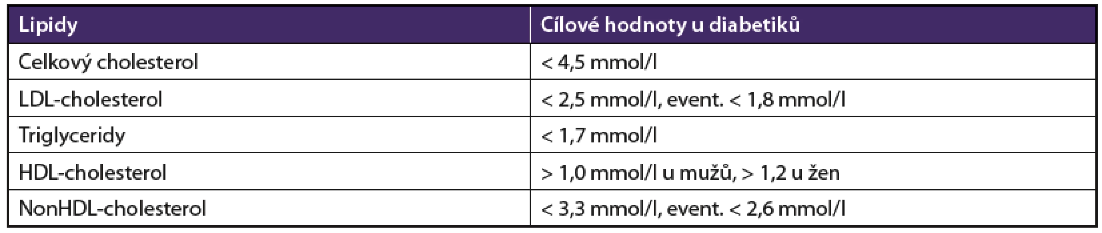 Cílové hodnoty sérových lipidů pro diabetiky